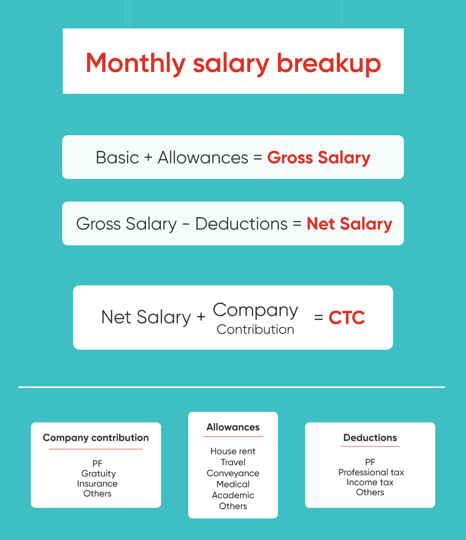 Infographic Monthly salary breakup RentoMojo